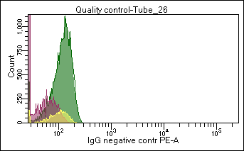 Figure 2. Flow cytometric analysis of normal white blood cells with GIC-201, a negative control preparation.